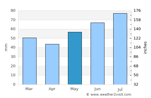 Elvestad average rain in May