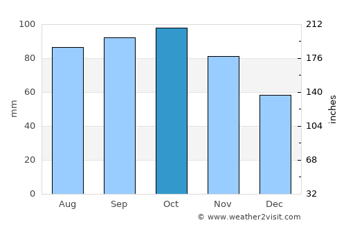 Elvestad average rain in October
