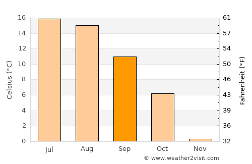 Elvestad average temperature in September
