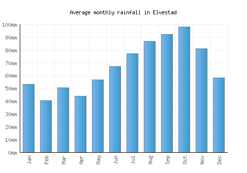 Elvestad monthly rainfall chart (mm)