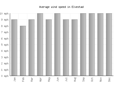 Elvestad average winspeed by month (mph)