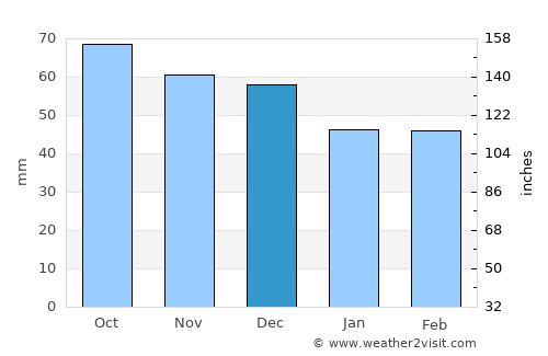 Elwood average rain in December