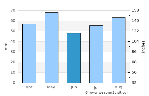 Elwood average rain in June