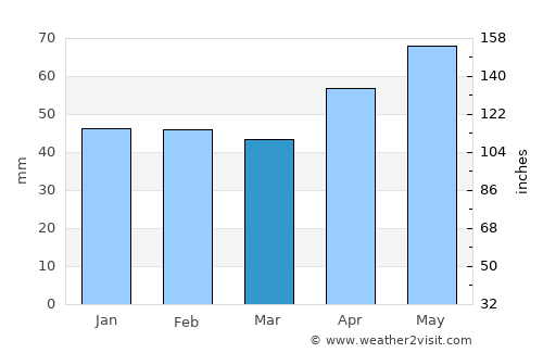 Elwood average rain in March