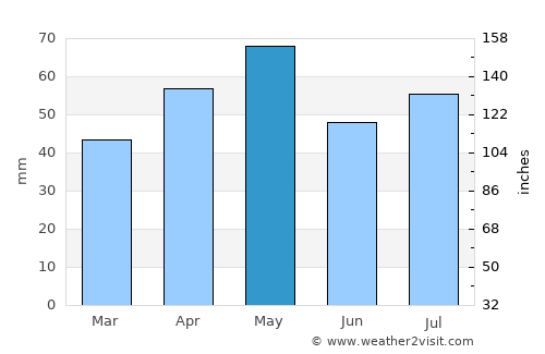 Elwood average rain in May