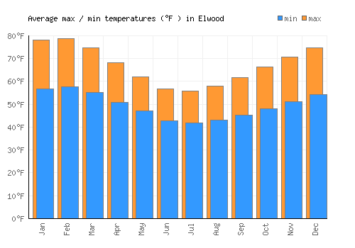 Elwood average minimum / maximum temperatures (Fahrenheit)