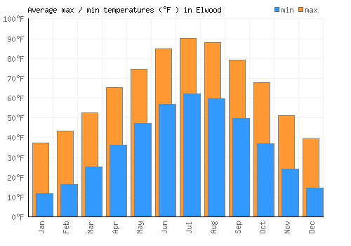 Elwood average minimum / maximum temperatures (Fahrenheit)