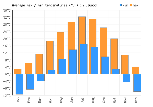 Elwood average minimum / maximum temperatures (Celsius)