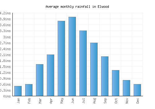 Elwood monthly rainfall chart (inches)
