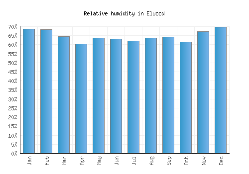 Elwood relative humidity averages