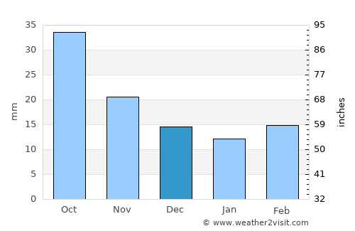Elwood average rain in December