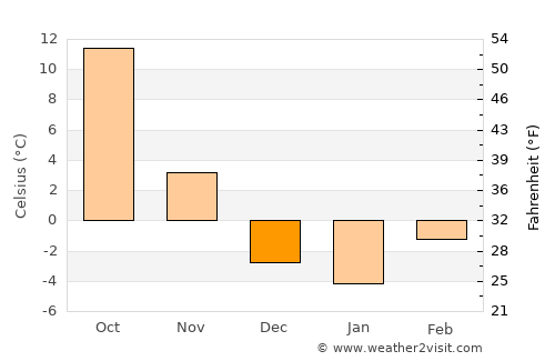 Elwood average temperature in December