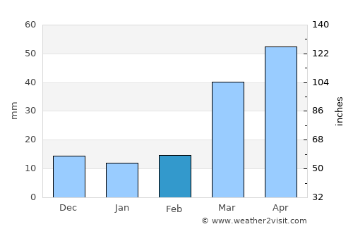 Elwood average rain in February