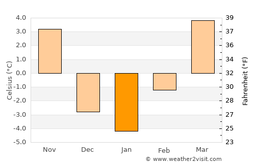 Elwood average temperature in January