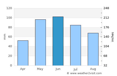 Elwood average rain in June