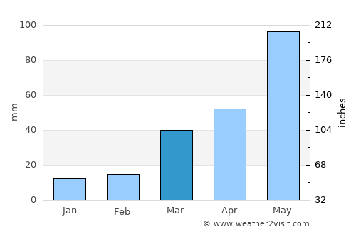 Elwood average rain in March