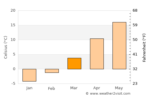 Elwood average temperature in March