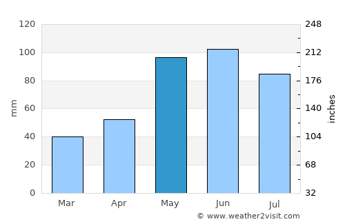 Elwood average rain in May
