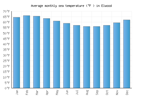 Elwood average sea temperature chart (Fahrenheit)