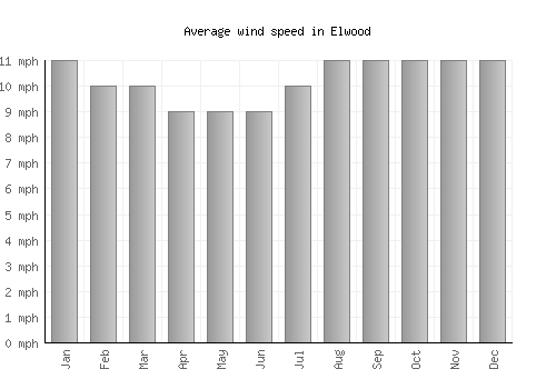 Elwood average winspeed by month (mph)