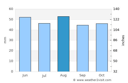 Ely average rain in August
