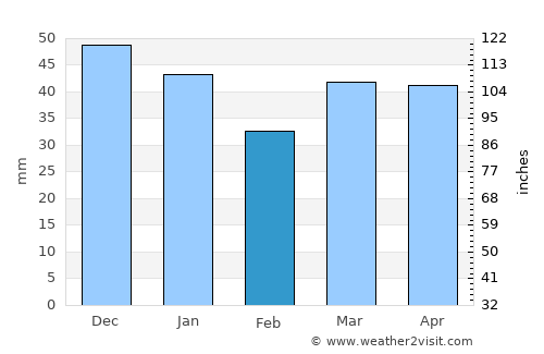 Ely average rain in February