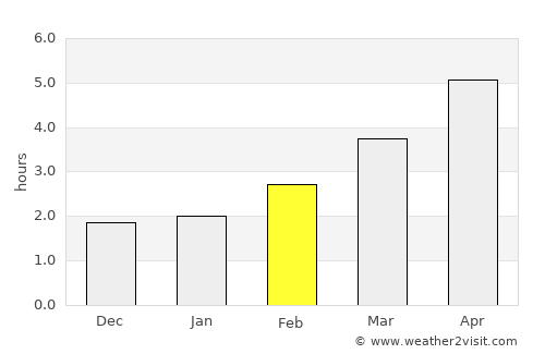 Ely average rain in February