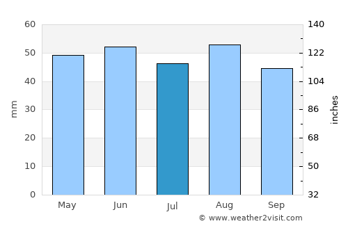 Ely average rain in July