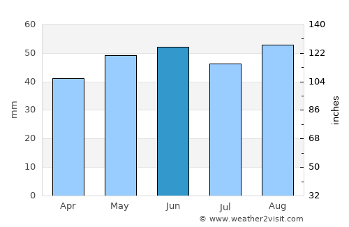 Ely average rain in June