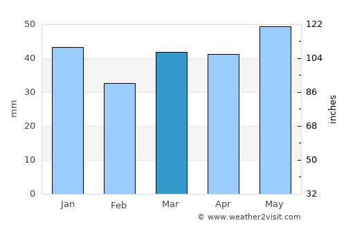 Ely average rain in March