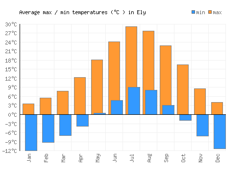 Ely average minimum / maximum temperatures (Celsius)