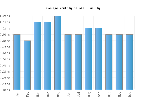 Ely monthly rainfall chart (inches)