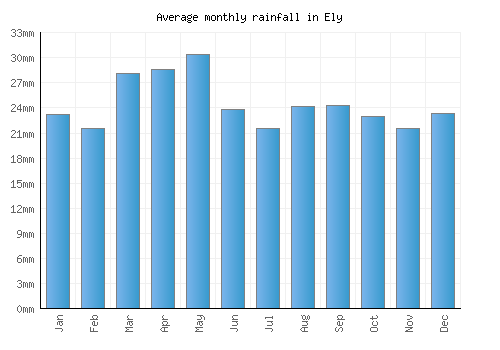 Ely monthly rainfall chart (mm)