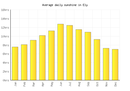 Ely average daily sunshine chart