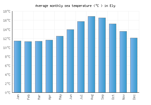 Ely average sea temperature chart (Celsius)