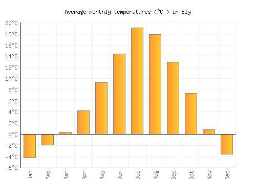 Ely average temperature chart (Celsius)