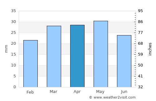 Ely average rain in April