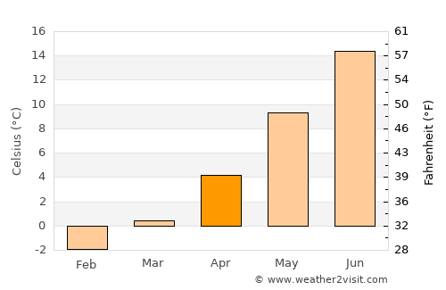 Ely average temperature in April