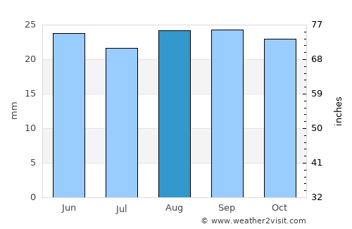 Ely average rain in August