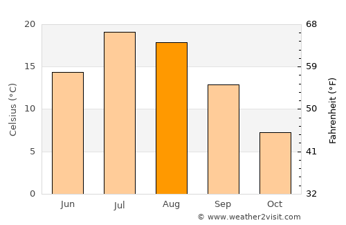 Ely average temperature in August