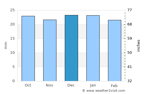 Ely average rain in December