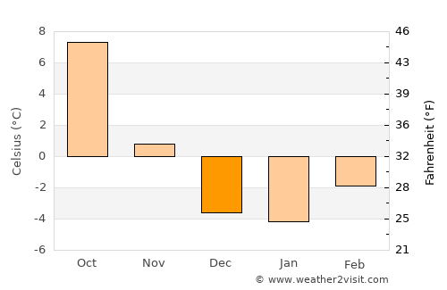 Ely average temperature in December