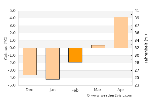 Ely average temperature in February
