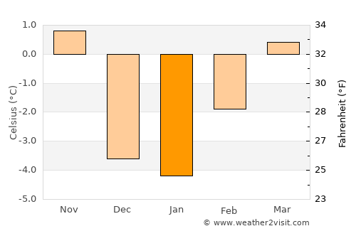 Ely average temperature in January