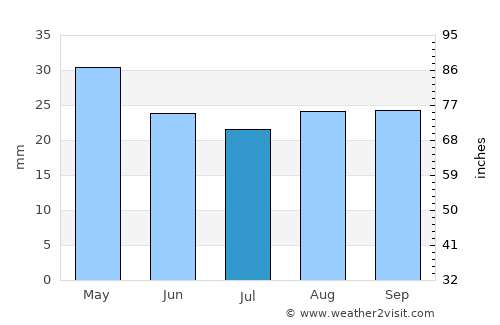 Ely average rain in July