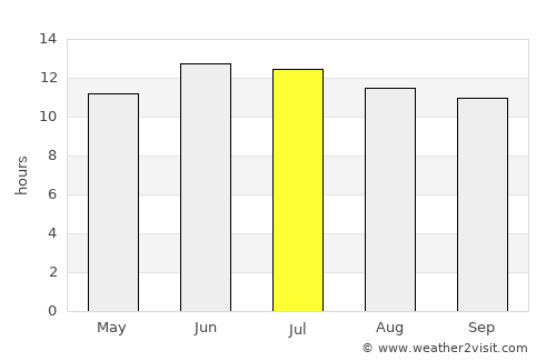 Ely average rain in July