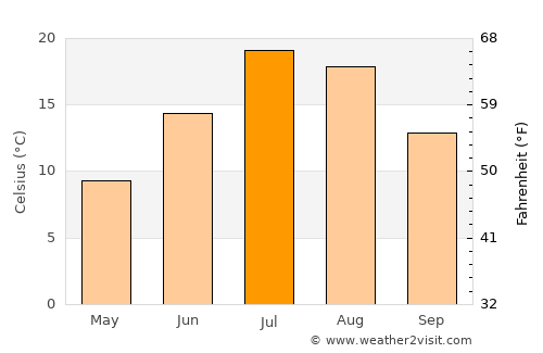 Ely average temperature in July