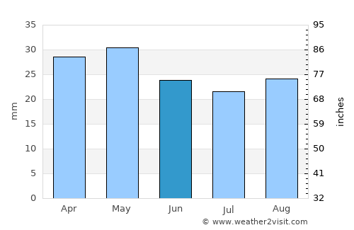 Ely average rain in June