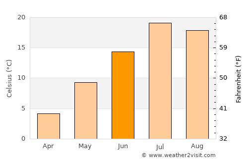 Ely average temperature in June
