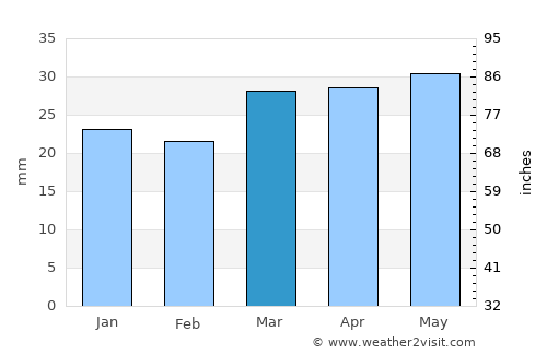 Ely average rain in March